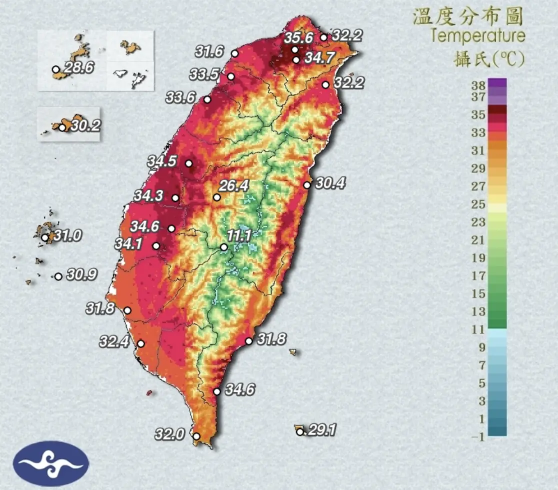 台灣一整片紅到發黑！今天「最高溫度排行」出爐 冠軍狂飆37.4度