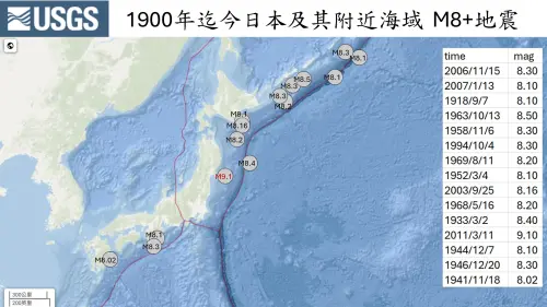 ▲1900年開始，日本週邊「規模8以上」的地震，總共有15個。（圖／郭鎧紋提供）