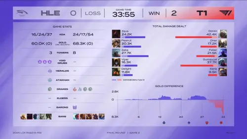 ▲第二場比賽上路Doran用安比薩打出全場最高輸出。（圖／YT@LCK Global）