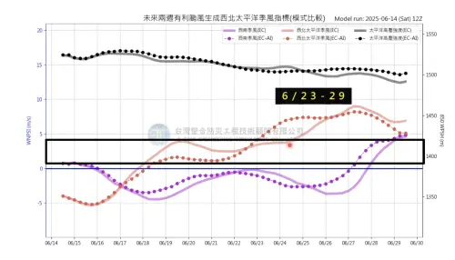▲歐洲模式和 AI 模式都預測，6月中下旬，南海至菲律賓一帶環境有利颱風發展。（圖／中央氣象署）