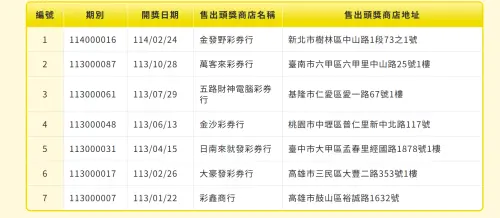 ▲113年至今威力彩僅開過7次頭獎，且都是1注獨得，其中高雄市開過2次。（圖／台灣彩券公司提供）