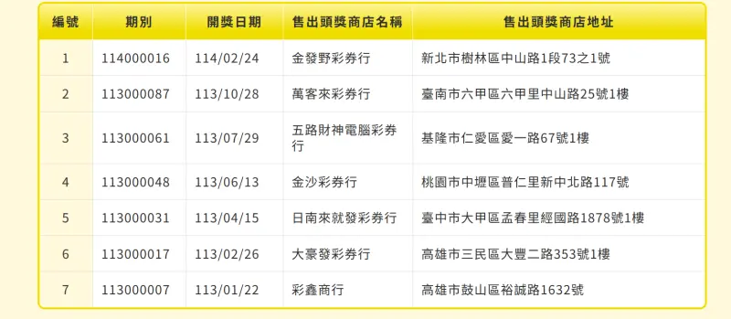 ▲113年至今威力彩僅開過7次頭獎，且都是1注獨得，其中高雄市開過2次。（圖／台灣彩券公司提供）