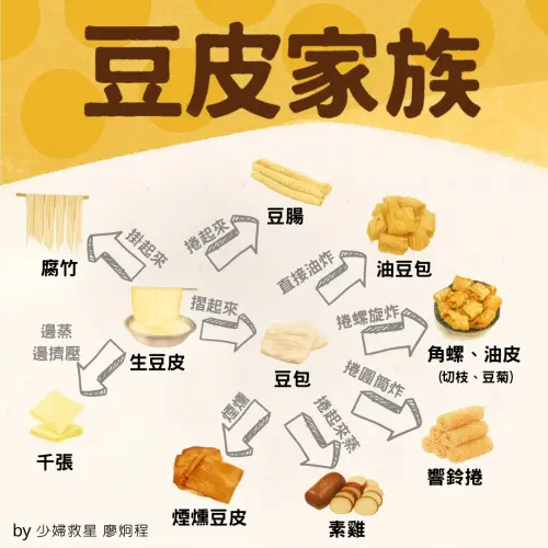 ▲市面上的豆皮種類非常多，大致都是由生豆皮衍生，豆包經過不同處理，也衍生許多系列。（圖／廖炯程提供）