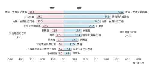 ▲113年十大癌症死因死亡率。(圖/衛福部) ▲113年十大癌症死因死亡率。(圖/衛福部)