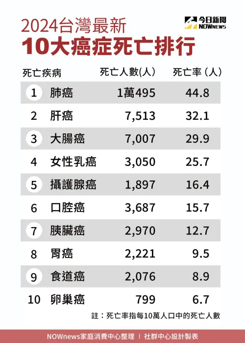 ▲2024台灣最新十大癌症死因排行。（圖／NOWnews社群中心製表）