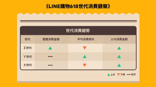 ▲LINE購物公布618世代消費者購買趨勢。（圖／官方提供）