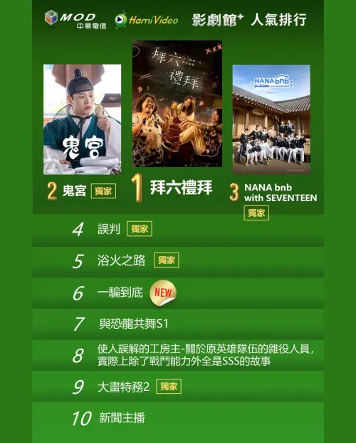 ▲Hami Video影劇館+排行榜。（Hami Video提供）