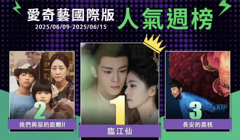 ▲愛奇藝人氣週榜單出爐，第一名是白鹿主演的仙俠劇《臨江仙》，第二名則由台劇《我們與惡的距離2》攻佔。（圖／愛奇藝提供）