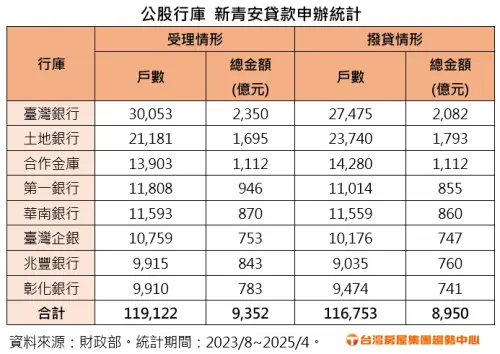 ▲公股行庫新青安貸款申辦統計。（圖／台灣房屋提供）
