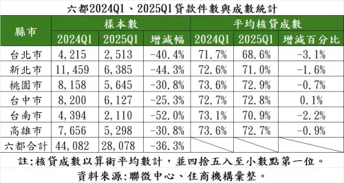 ▲六都2024Q1、2025Q1貸款件數與成數統計。(圖/住商機構提供) ▲六都2024Q1、2025Q1貸款件數與成數統計。(圖/住商機構提供)
