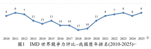 ▲台灣在69個受評比國家中[2]排名第6名（詳圖1），在人口超過2,000萬人的經濟體中，連續5年排名蟬聯世界第1。（圖／國發會提供）