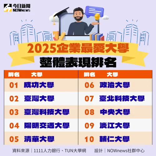 企業最愛大學前十強。 ▲企業最愛大學前十強。(圖/NOWnews製表)