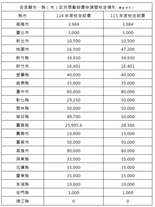 ▲據能源署公布資訊，共有21個縣市響應這項計畫。其中，台中、高雄分別配到每年8000萬最多。（圖／能源署提供）