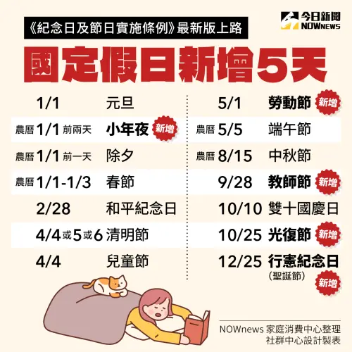 ▲2026年假新增的五天國定假日分別為「9月28日教師節」、「10月25日光復節」、「12月25日行憲紀念日（聖誕節）」、「小年夜」以及「5月1日勞動節」。（圖/NOWnews社群中心製）