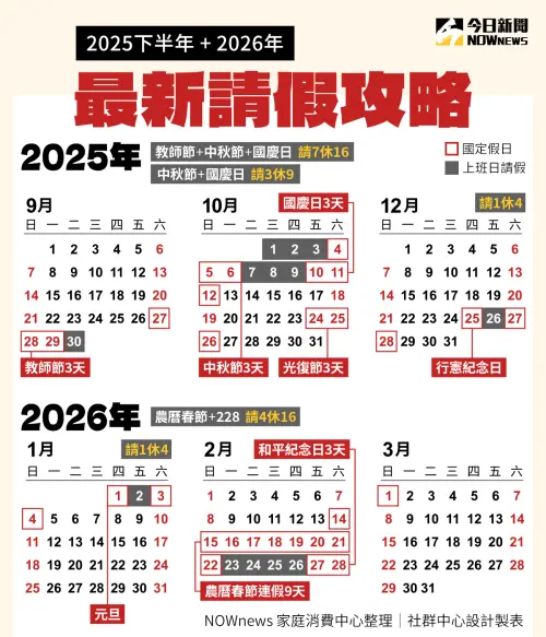 ▲教師節、中秋節以及國慶日連假可以靈活運用，從9天連假到16天連假都有，就看上班族自己的規劃。（圖/NOWnews社群中心製圖）