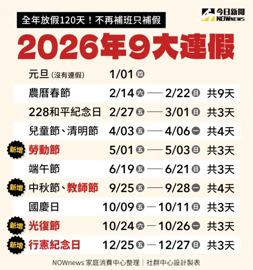 ▲2026年一共有9大連假，其中春節放9天，也新增了四大連假，上班族可以休息的時間多更多。（圖/NOWnews社群中心製）