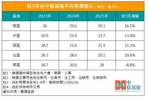 ▲近3年台中舊城區平均房價變化。（圖／中信房屋提供）