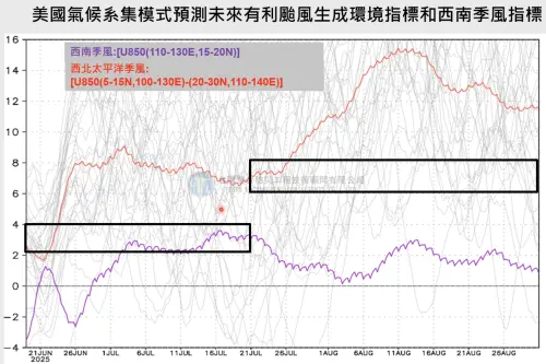 ▲今年預估6月26日至7月20日環境有利生成，平息一週後，7月26日一路到8月底，也將是颱風發展活躍的期間。（圖／賈新興提供）
