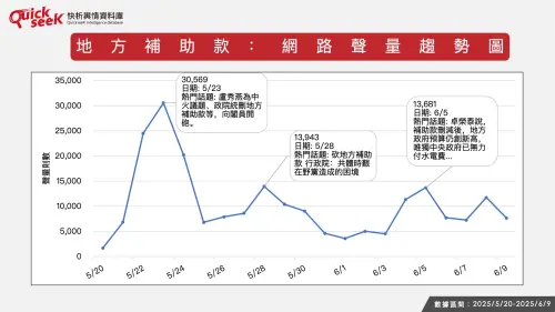 ▲地方補助款:網路聲量趨勢圖。(圖/QuickseeK提供) ▲地方補助款:網路聲量趨勢圖。(圖/QuickseeK提供)