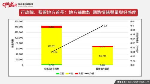 ▲行政院、藍營地方首長:地方補助款 網路情緒聲量與好感度。(圖/QuickseeK提供) ▲行政院、藍營地方首長:地方補助款 網路情緒聲量與好感度。(圖/QuickseeK提供)