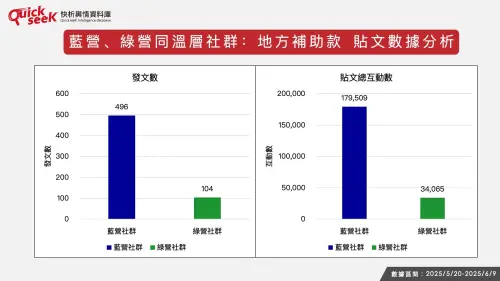 ▲藍營、綠營同溫層社群:地方補助款 貼文數據分析。(圖/QuickseeK提供) ▲藍營、綠營同溫層社群:地方補助款 貼文數據分析。(圖/QuickseeK提供)