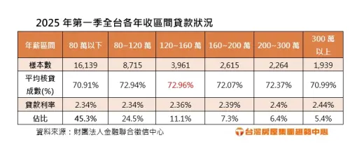 ▲第一季全台各年收區間貸款狀況。(圖/台灣房屋提供) ▲第一季全台各年收區間貸款狀況。(圖/台灣房屋提供)