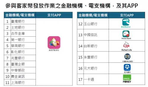 ▲參與客家幣之金融機構／電支機構（圖／客委會提供）
