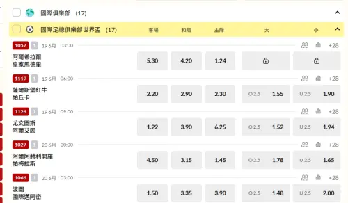 ▲世俱盃台灣運彩開盤。(圖/取自台灣運彩) ▲世俱盃台灣運彩開盤。(圖/取自台灣運彩)