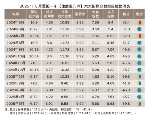 ▲2025年5月最近一年住展風向球六大指標分數與燈號對照表。(圖/住展雜誌提供) ▲2025年5月最近一年住展風向球六大指標分數與燈號對照表。(圖/住展雜誌提供)