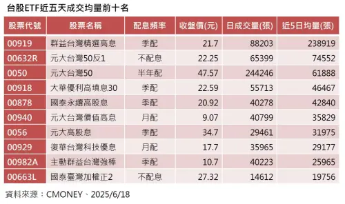 ▲台股ETF近5日成交均量前10名。（圖╱群益投信提供）
