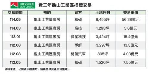 ▲近三年龜山工業區指標交易。（圖／信義全球資產公司提供）