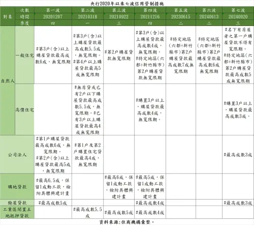 ▲央行2020年以來七波信用管制措施表。(圖/住商機構提供) ▲央行2020年以來七波信用管制措施表。(圖/住商機構提供)