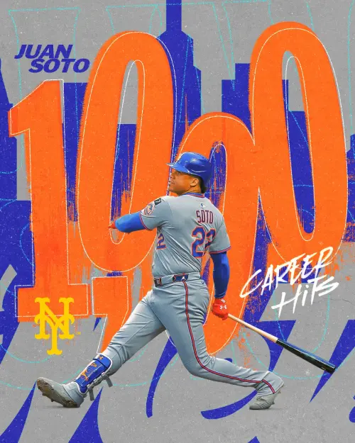 年僅26歲的Soto,預計將於10月滿27歲,而根據《MLB.com》的統計,在大聯盟歷史上超過2萬3千名出場選手中,能在27歲生日前達成千安成就者僅有84人,佔比僅約0.3%,Soto成功擠身其中的精英行列。 ▲年僅26歲的Soto,預計將於10月滿27歲,而根據《MLB.com》的統計,在大聯盟歷史上超過2萬3千名出場選手中,能在27歲生日前達成千安成就者僅有84人,佔比僅約0.3%,Soto成功擠身其中的精英行列。(圖/取自MLB X)