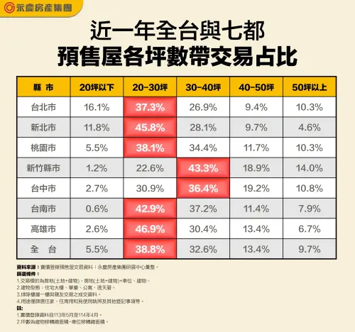 ▲近一年全台與七都預售屋各坪數帶交易占比。（圖／永慶房產集團提供）