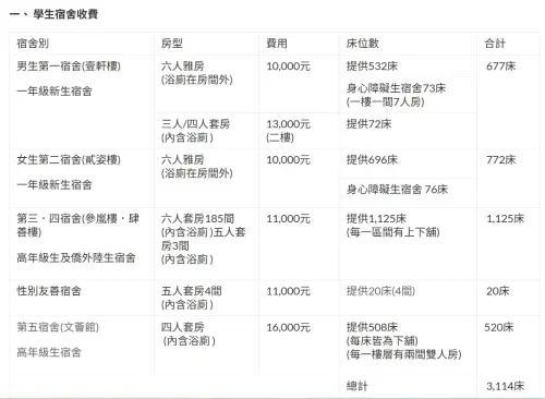 ▲樹德科大宿舍收費一覽，男生第一宿舍六人雅房1學年住宿費1萬元。（圖／樹德科大官網）