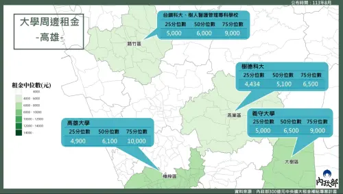 ▲內政部去年8月公布的大學周邊租金行情，樹德科大「25分位數」為4434元、「50分位數」5100元、「75分位數」則為6000元，金額為每月租金。（圖／內政部提供）