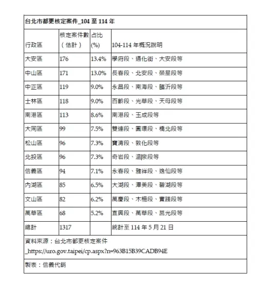 ▲台北市都更核定案件統計表。（圖／信義房屋提供）
