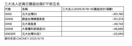 三大法人近兩日賣超台股ETF前五名。(圖╱富邦投信提供) ▲三大法人近兩日賣超台股ETF前五名。(圖╱富邦投信提供)