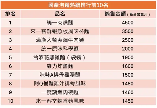 ▲家樂福上半年國產泡麵前10名銷售排行榜。（圖╱記者林汪靜自製）