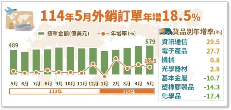 ▲5月579.3億美元為歷史上單月訂單金額第10高,也是第3次由上半年擠進前10名。(圖/統計處提供)