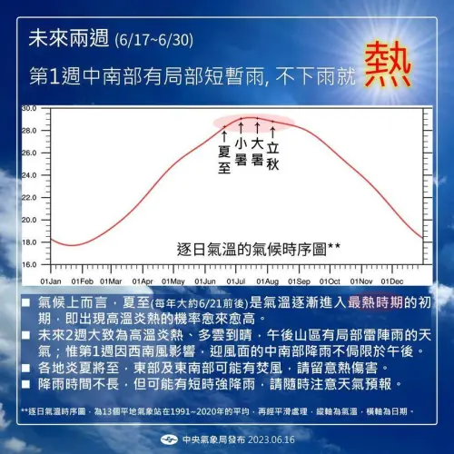 ▲一年之中最熱的時間,會落在「小暑」和「大暑」之間。(圖/報天氣 - 中央氣象署臉書) ▲一年之中最熱的時間,會落在「小暑」和「大暑」之間。(圖/報天氣 - 中央氣象署臉書)