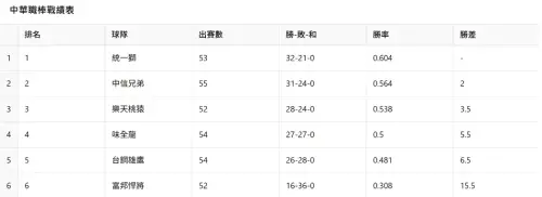 ▲中華職棒20日賽事結束時戰績表。（圖／NOWnews運動中心製表）