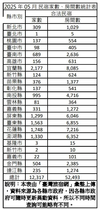 ▲觀光署彙整「臺灣旅宿網」資料,2025年5月全台灣民宿最多的縣市是宜蘭縣,擁2177家、8085間房。(圖/觀光署旅宿網) ▲觀光署彙整「臺灣旅宿網」資料,2025年5月全台灣民宿最多的縣市是宜蘭縣,擁2177家、8085間房。(圖/觀光署旅宿網)