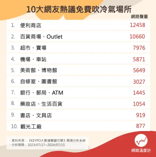 ▲十大網友熱議免費吹冷氣場所。（圖／網路溫度計提供）