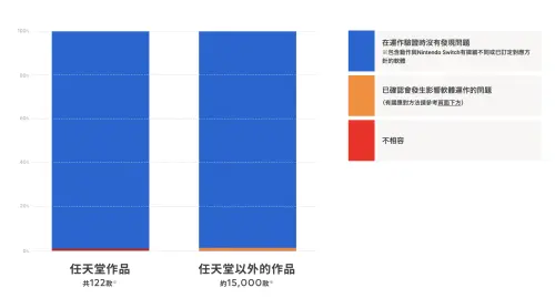 ▲官方統計有9成以上的遊戲可以相容。（圖／翻攝官網）