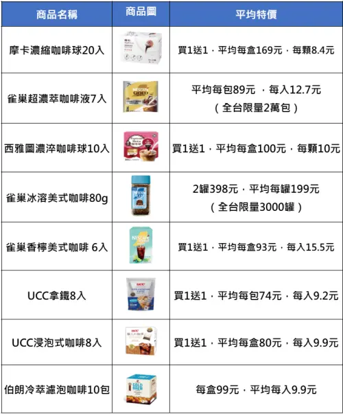 ▲全聯至7月3日多款沖泡咖啡5折起,單顆咖啡球平均最低8.4元。(圖/記者整理) ▲全聯至7月3日多款沖泡咖啡5折起,單顆咖啡球平均最低8.4元。(圖/記者整理)