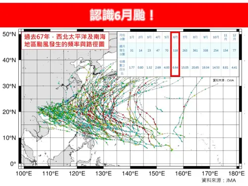 ▲統計1958至2024年，西北太平洋及南海海域，6月份颱風總生成數為116個，侵襲台灣的颱風，數量是25個。（圖／林老師氣象站）