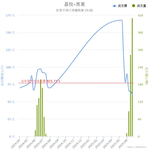 ▲進入荔枝5至7月的產季後，價格也不斷下修，越來越便宜。（圖／翻攝當季好蔬果）