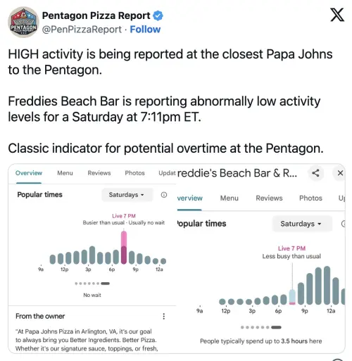 ▲「五角大廈披薩報告」在美國空襲伊朗不久前發文警告，指出華府五角大廈附近Papa Johns訂單流量高度異常。（圖／翻攝自Pentagon Pizza Report）