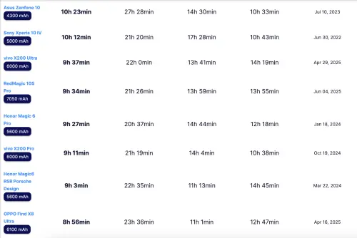 ▲PhoneArenae 公布歷年針對各款手機進行的電力測試排行，華碩 Zenfone 10 拿下冠軍。（圖／中央氣象署）